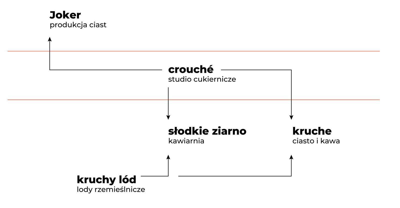 Mapa powiązań marek: Joker (produkcja ciast); crouché (studio cukiernicze) zasila kawiarnię słodkie ziarno i cukiernię kruche; kruchy lód (lody rzemieślnicze) uzupełnia obie